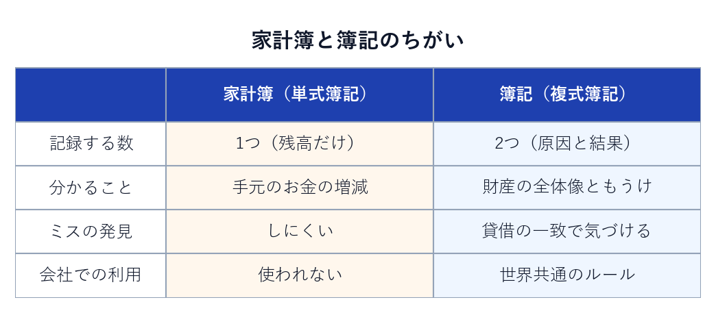 家計簿（単式簿記）と簿記（複式簿記）のちがいの比較表