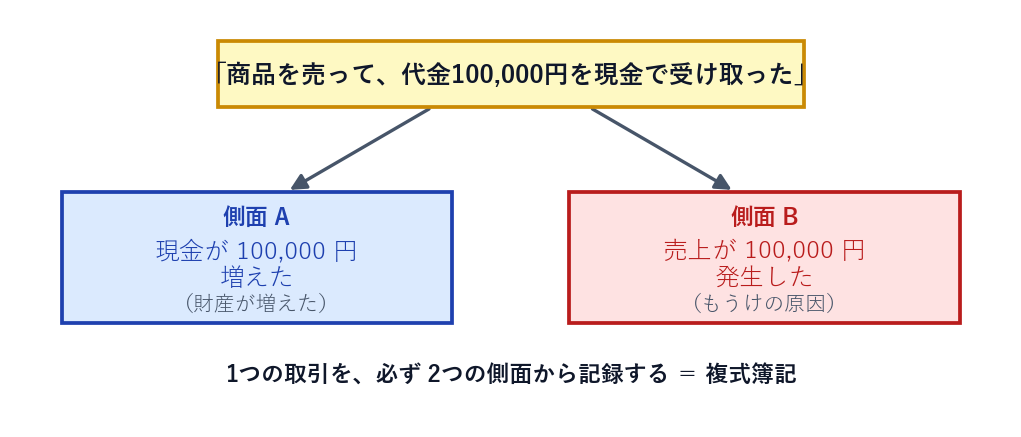 1つの取引を2つの側面から記録する二面性の図