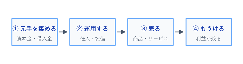 会社のお金の流れ 元手・運用・もうけ の流れ図
