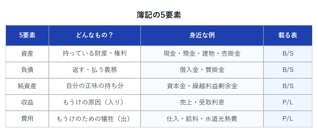 簿記の5要素（資産・負債・純資産・収益・費用）と身近な例の一覧表