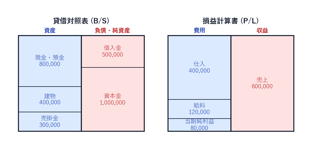 貸借対照表(B/S)と損益計算書(P/L)のひな形