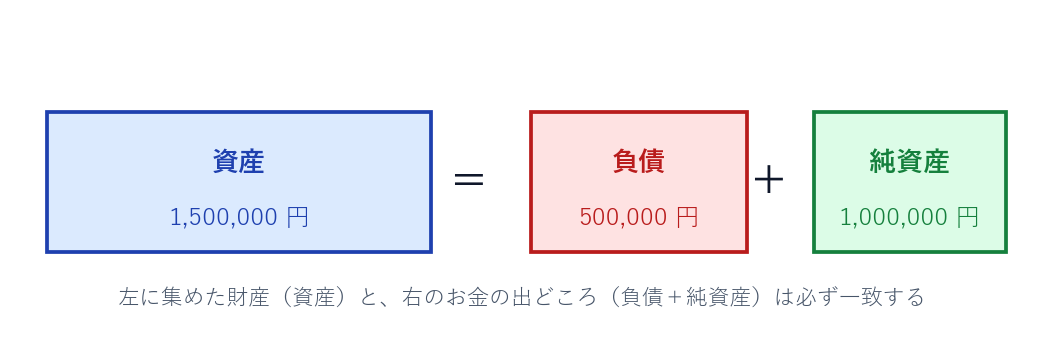 会計方程式 資産＝負債＋純資産 の図解