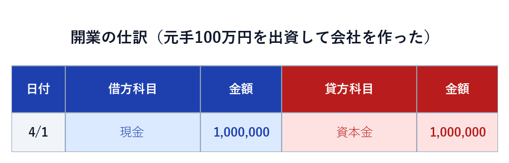 開業の仕訳の例（借方 現金 1,000,000／貸方 資本金 1,000,000）