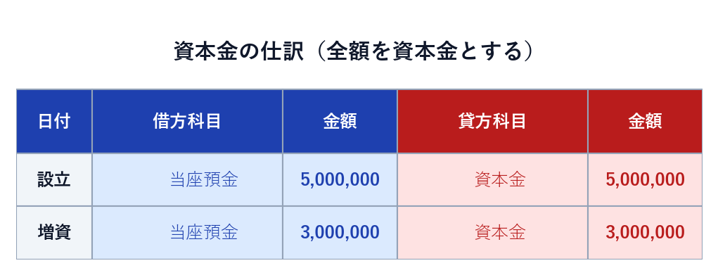 設立時と増資時の資本金の仕訳。借方 当座預金、貸方 資本金