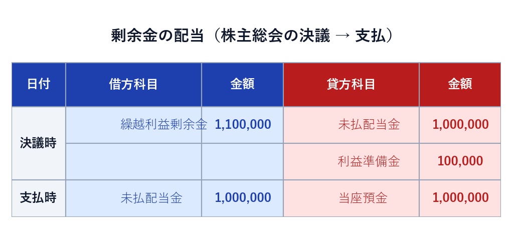 剰余金の配当の仕訳。決議時に繰越利益剰余金を減らし未払配当金・利益準備金へ、支払時に未払配当金を減らす