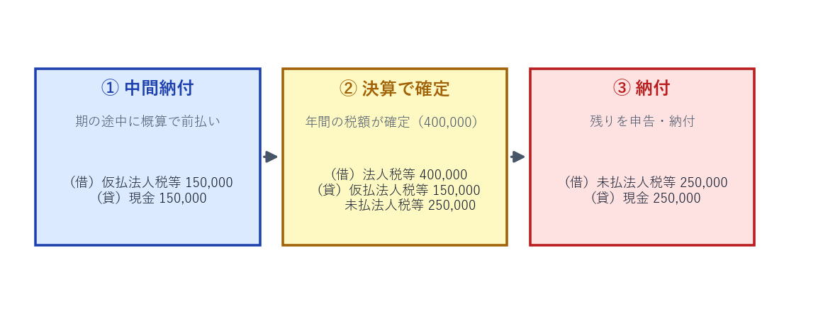 法人税等の一連の流れ。中間納付で仮払法人税等、決算で法人税等と未払法人税等、納付で未払を消す