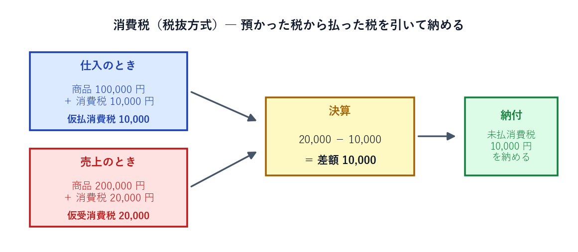 消費税（税抜方式）の流れ。仕入で仮払消費税、売上で仮受消費税、決算で差額を未払消費税として納付