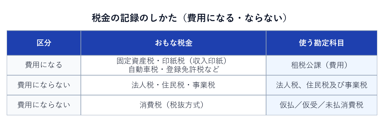 税金の記録のしかたの比較表。費用になる租税公課と、費用にならない法人税等・消費税