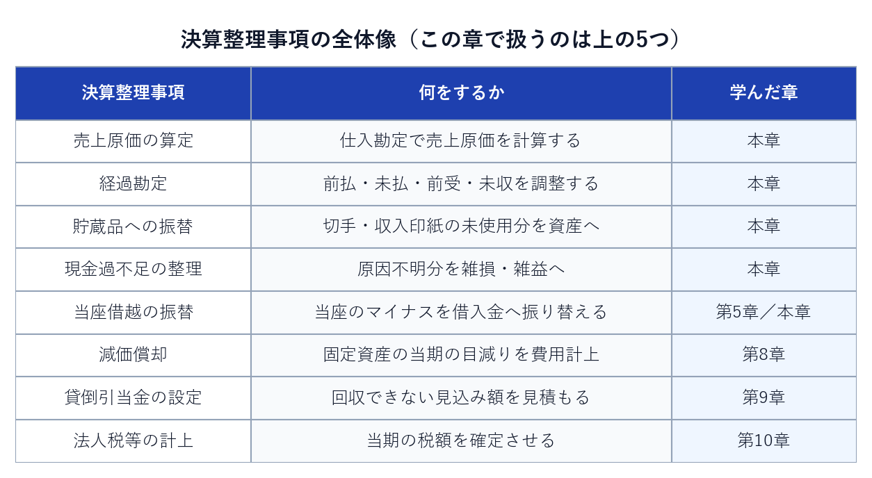 決算整理事項の全体像の一覧表（売上原価・経過勘定・貯蔵品・現金過不足・当座借越・減価償却・貸倒引当金・法人税等）