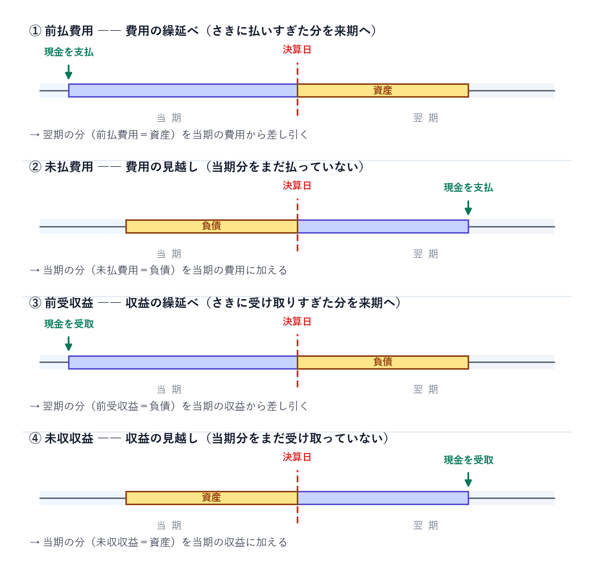 経過勘定4パターン（前払費用・未払費用・前受収益・未収収益）を当期と翌期のズレとして対比したタイムライン図