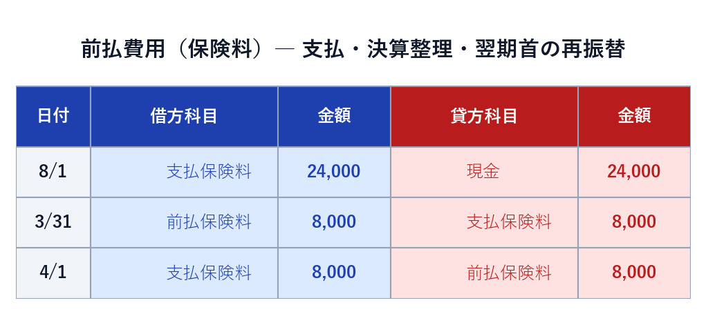 前払費用（保険料）の一連の仕訳：支払時・決算整理・翌期首の再振替