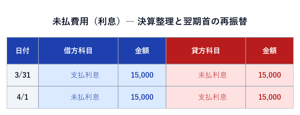 未払費用（利息）の決算整理と翌期首の再振替の仕訳