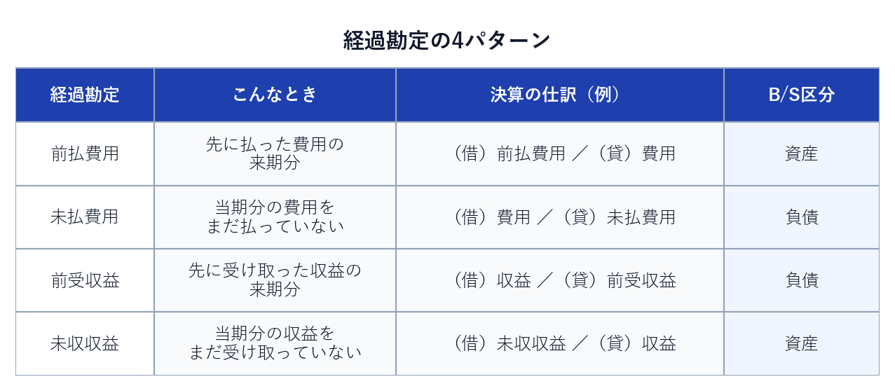 経過勘定の4パターン（前払費用・未払費用・前受収益・未収収益）のまとめ表とB/S区分