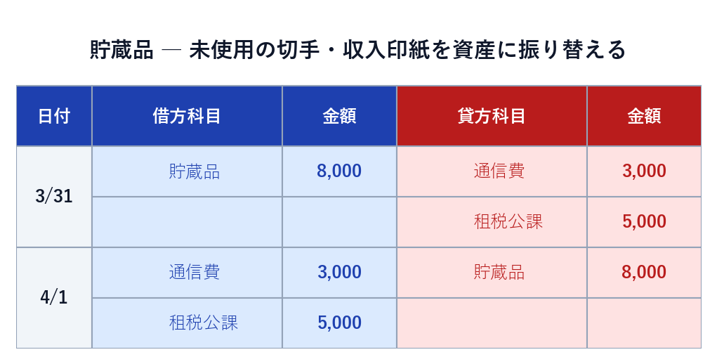 貯蔵品への振替と翌期首の再振替の仕訳（未使用の切手・収入印紙）