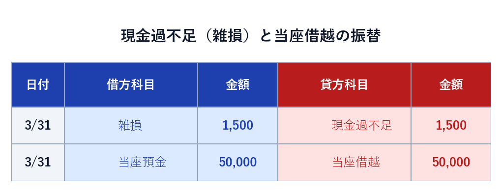 現金過不足を雑損に振り替える仕訳と、当座借越への振替の仕訳