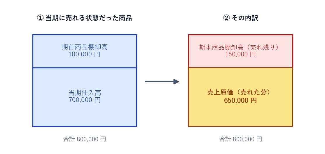 売上原価のボックス図（期首商品＋当期仕入−期末商品＝売上原価）