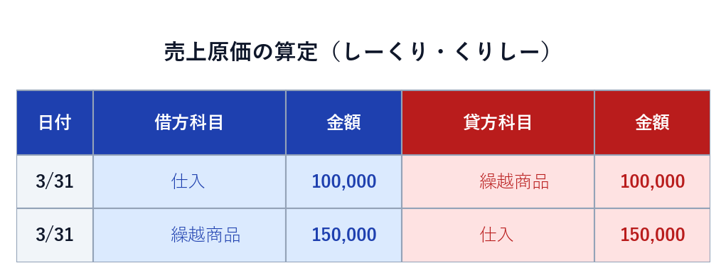 売上原価の算定（しーくり・くりしー）の2本の仕訳