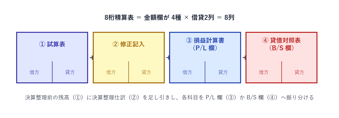 8桁精算表の構造。試算表・修正記入・損益計算書欄・貸借対照表欄が各借方貸方2列で並ぶ