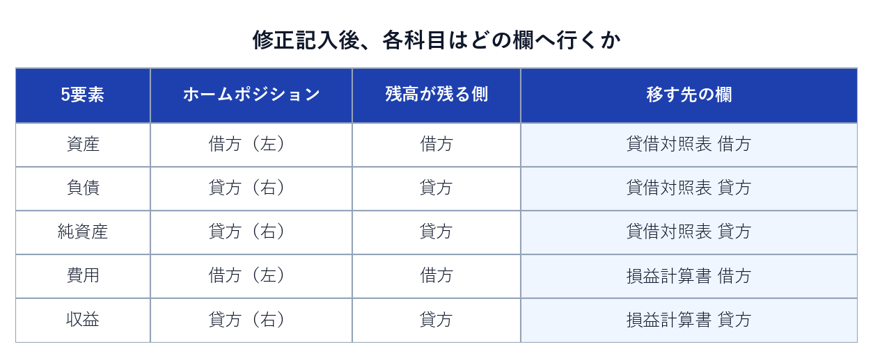 5要素のホームポジションと、修正記入後にP/L欄・B/S欄のどちらへ移すかの対応表