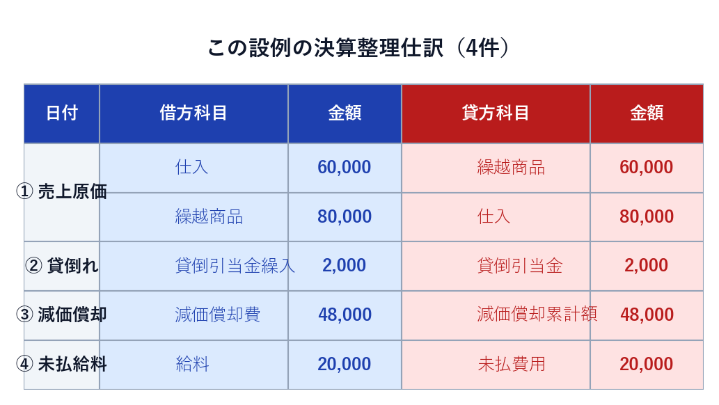 この設例の決算整理仕訳4件。売上原価・貸倒引当金・減価償却・未払給料