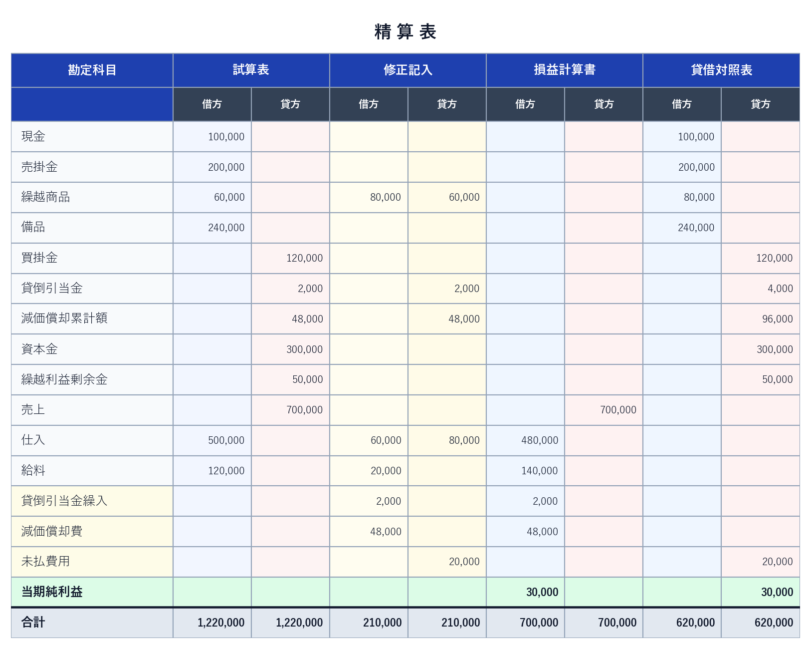 完成した8桁精算表。全科目の試算表・修正記入・損益計算書欄・貸借対照表欄と合計