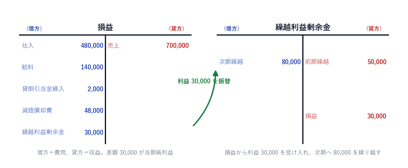 損益勘定と繰越利益剰余金勘定のT字勘定。損益の差額30000を繰越利益剰余金へ振り替える