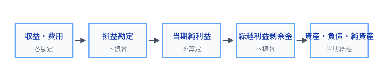 帳簿の締切の流れ。収益費用を損益勘定へ、当期純利益を繰越利益剰余金へ、資産負債純資産を次期繰越