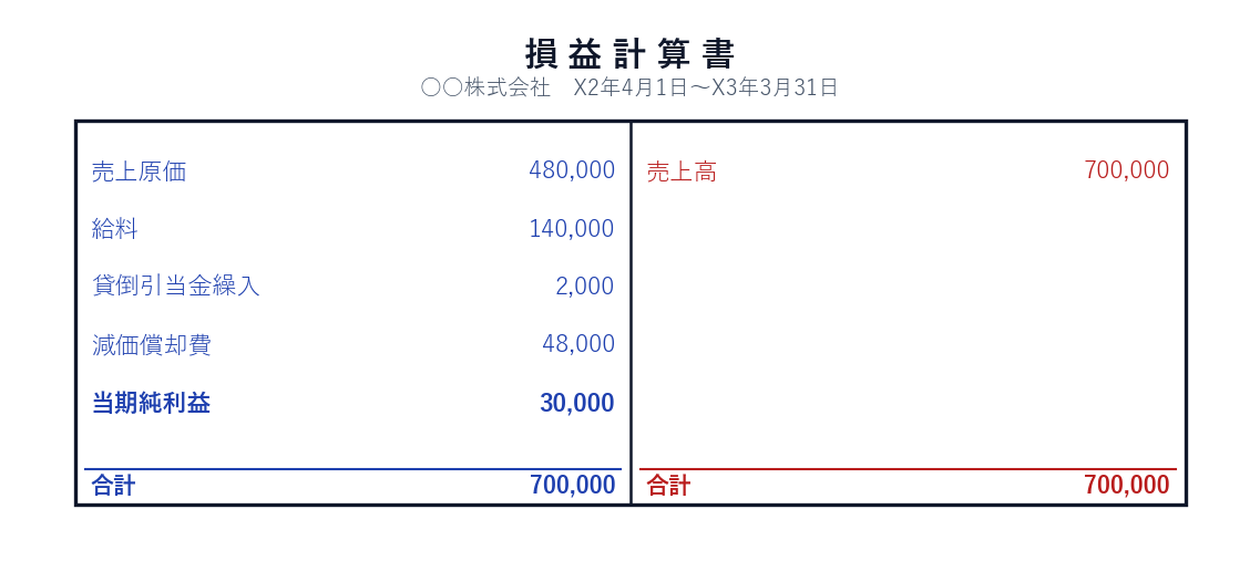 完成した損益計算書。売上原価480000ほか費用と売上高700000、当期純利益30000