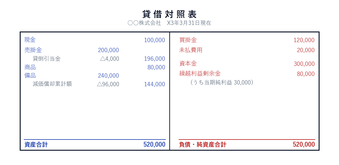 完成した貸借対照表。売掛金から貸倒引当金を控除、備品から減価償却累計額を控除、繰越利益剰余金80000