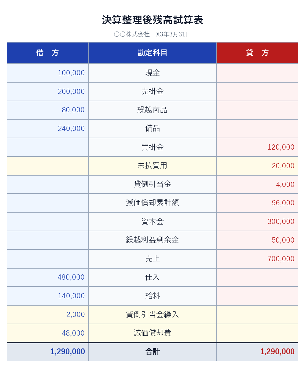 設例の決算整理後残高試算表。借方合計・貸方合計とも1,290,000円で一致