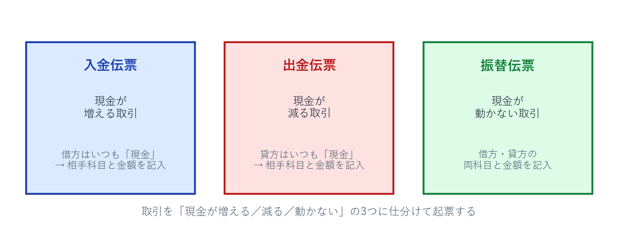 3伝票制の役割。入金伝票・出金伝票・振替伝票の3種類とそれぞれの使い分け