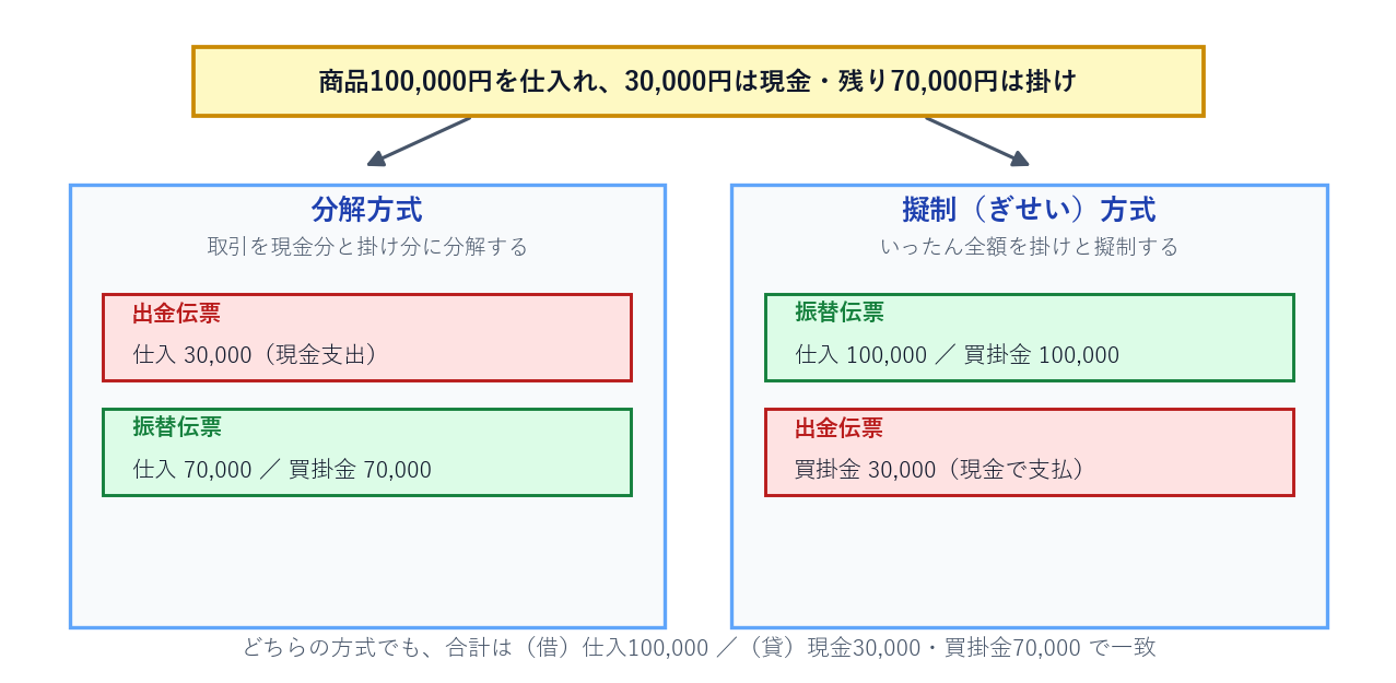 一部現金取引の起票。分解方式と擬制方式の2つの起票方法の比較