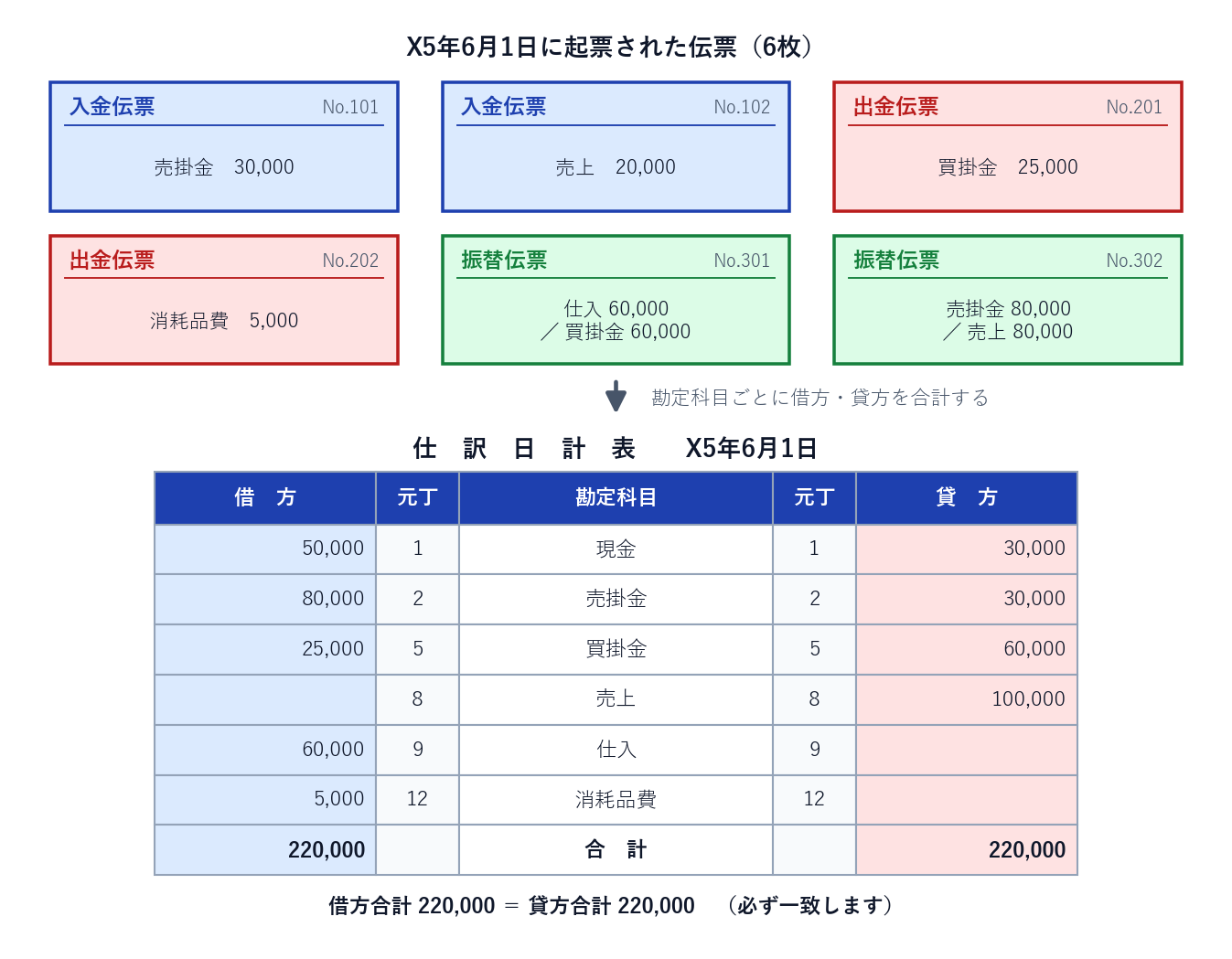 1日分の伝票6枚を勘定科目ごとに集計して仕訳日計表を作る例。借方合計と貸方合計がともに220000円で一致している