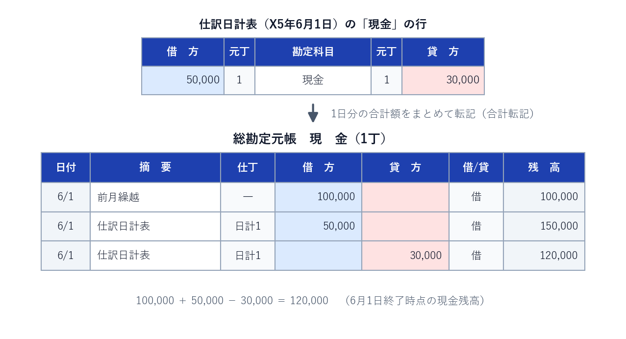 仕訳日計表の現金の行から総勘定元帳の現金勘定へ合計額をまとめて転記する例。前月繰越100000円に借方50000円と貸方30000円を加減して残高120000円になる