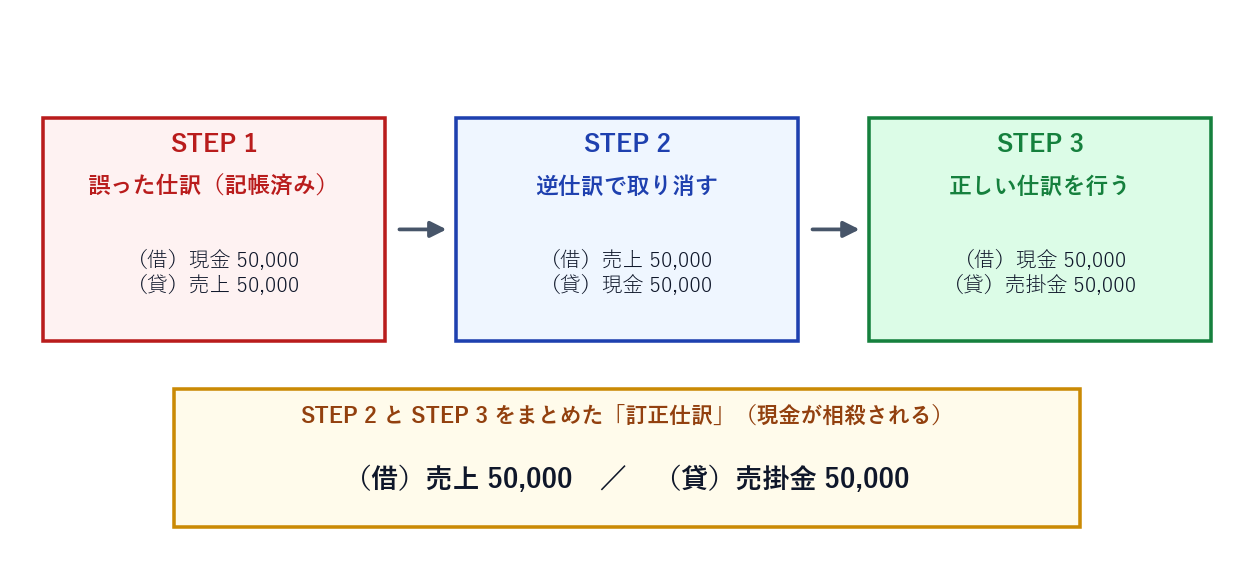 訂正仕訳の3ステップ。誤った仕訳を逆仕訳で取り消し、正しい仕訳を行い、両者をまとめる