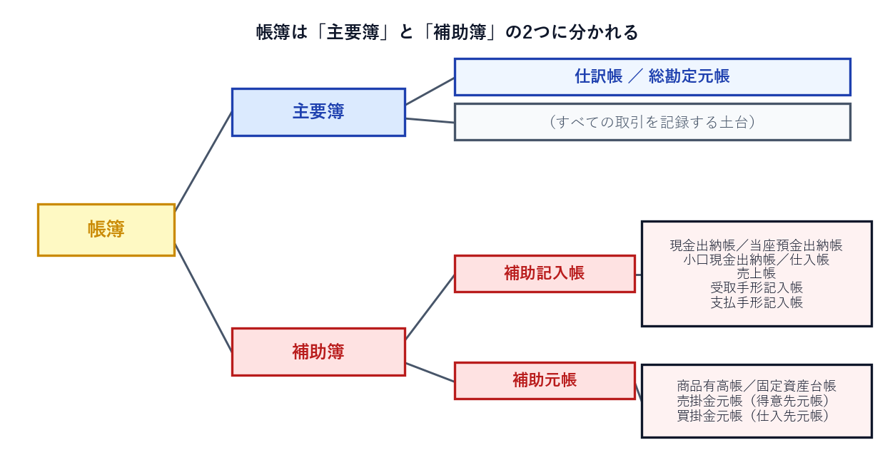 主要簿と補助簿の全体マップ。帳簿は主要簿と補助簿に分かれ、補助簿はさらに補助記入帳と補助元帳に分かれる