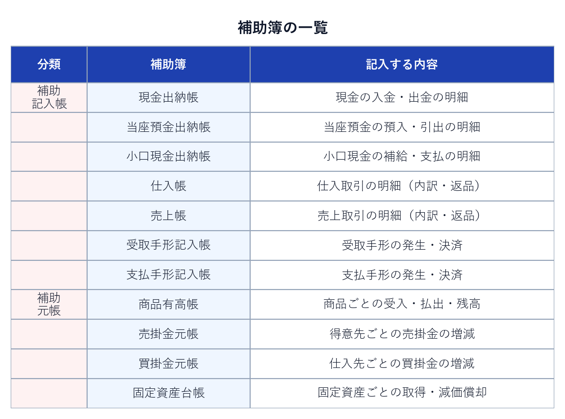 補助簿の一覧表。補助記入帳と補助元帳に分類し、それぞれの補助簿に記入する内容を示す