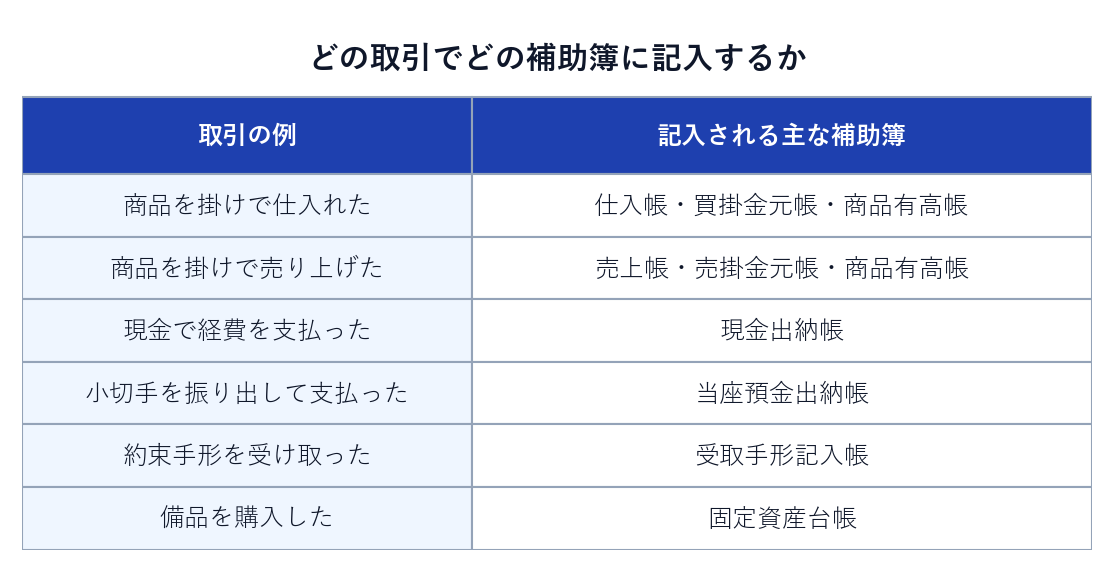 どの取引でどの補助簿に記入するかの一覧表