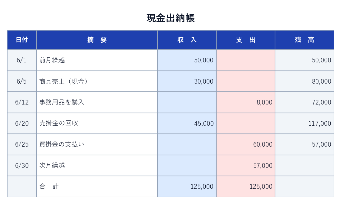 現金出納帳の記入例。日付・摘要・収入・支出・残高の各欄に6月の現金取引を記入し、月末に次月繰越で締め切っている
