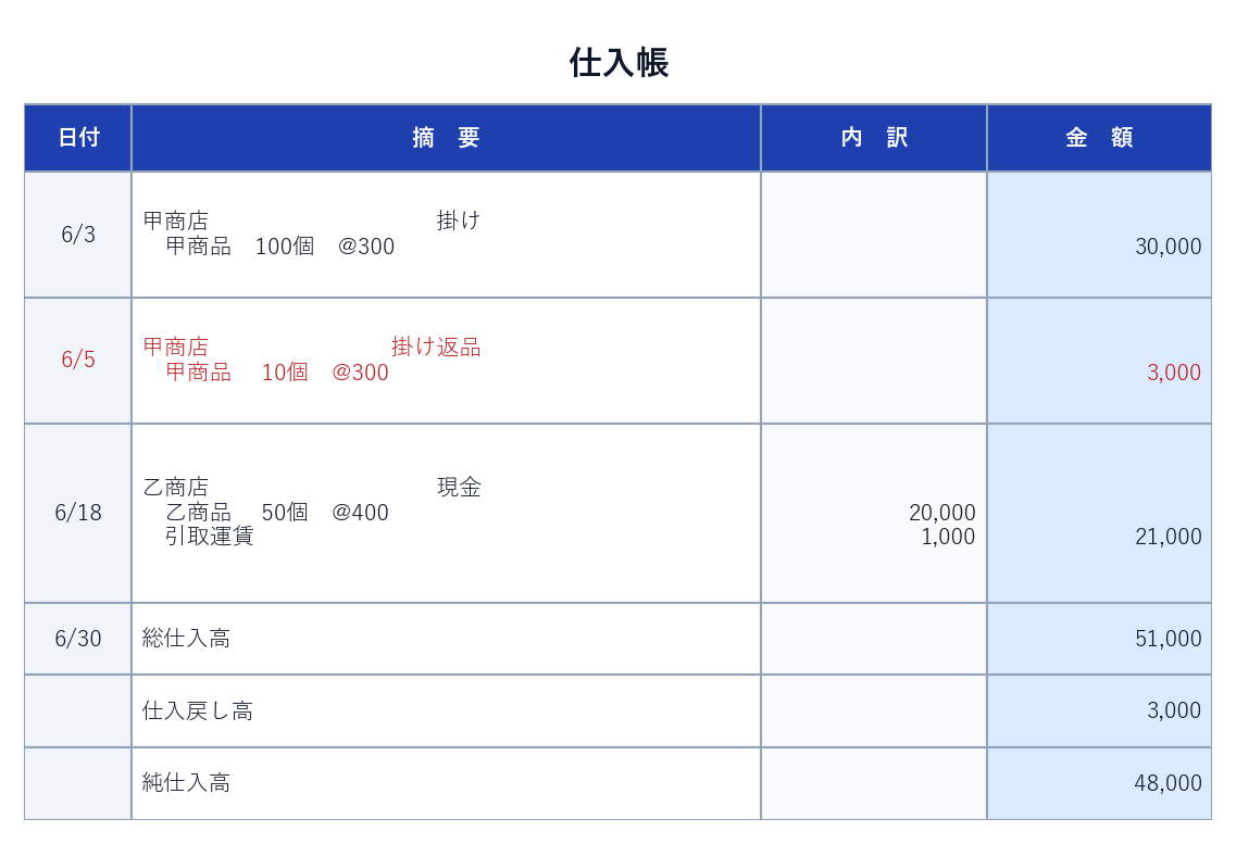 仕入帳の記入例。摘要欄に仕入先と支払条件、品名・数量・単価を書き、内訳欄と金額欄を使い分け、月末に総仕入高・仕入戻し高・純仕入高を計算している