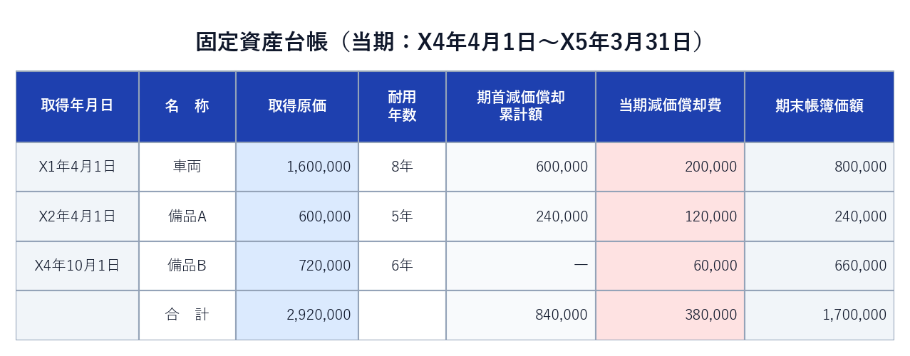 固定資産台帳の記入例。取得年月日・名称・取得原価・耐用年数・期首減価償却累計額・当期減価償却費・期末帳簿価額を資産ごとに記入し、合計行を設けている
