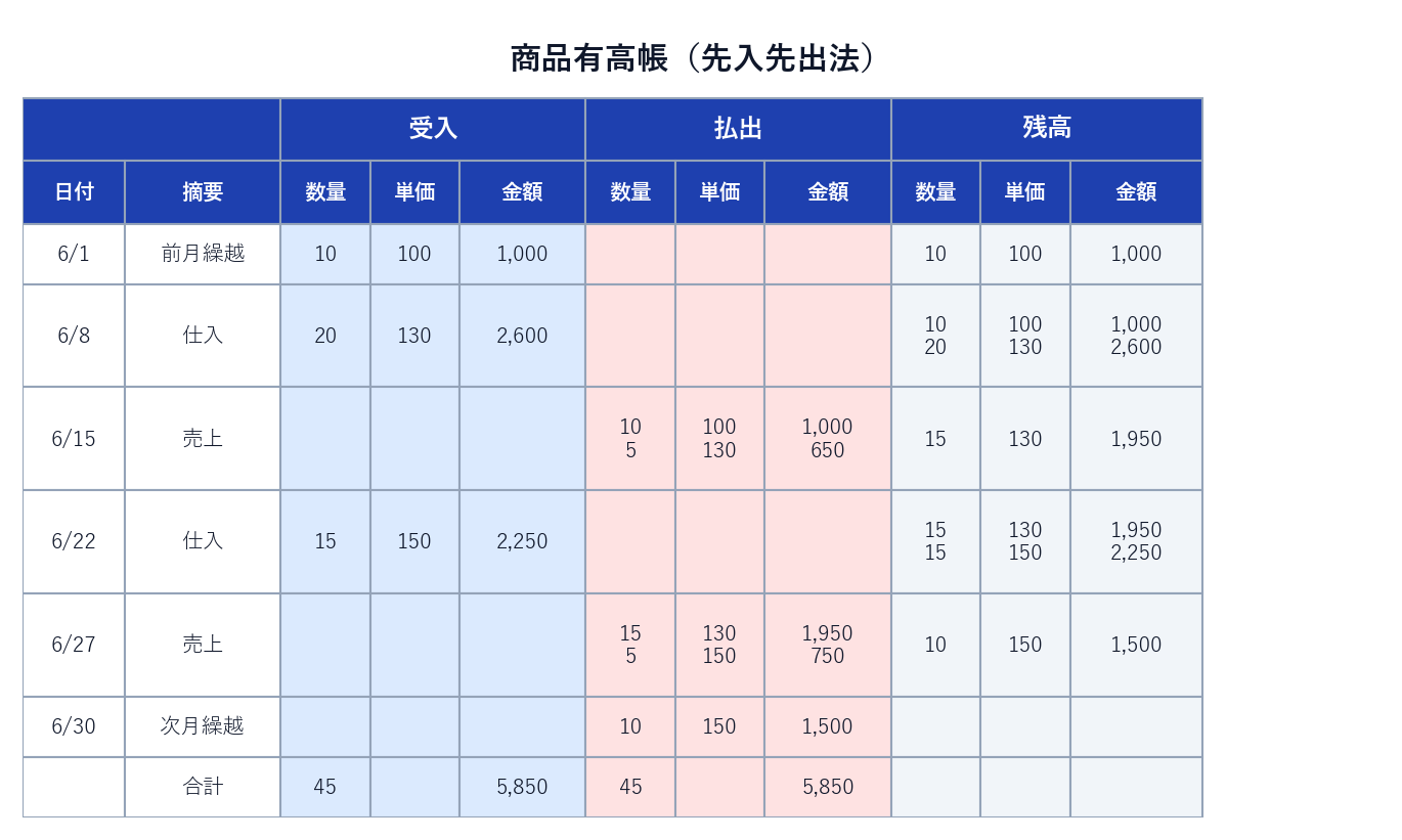 商品有高帳（先入先出法）の記入例。受入・払出・残高を原価で記録し、残高は単価ごとに分けて表示する