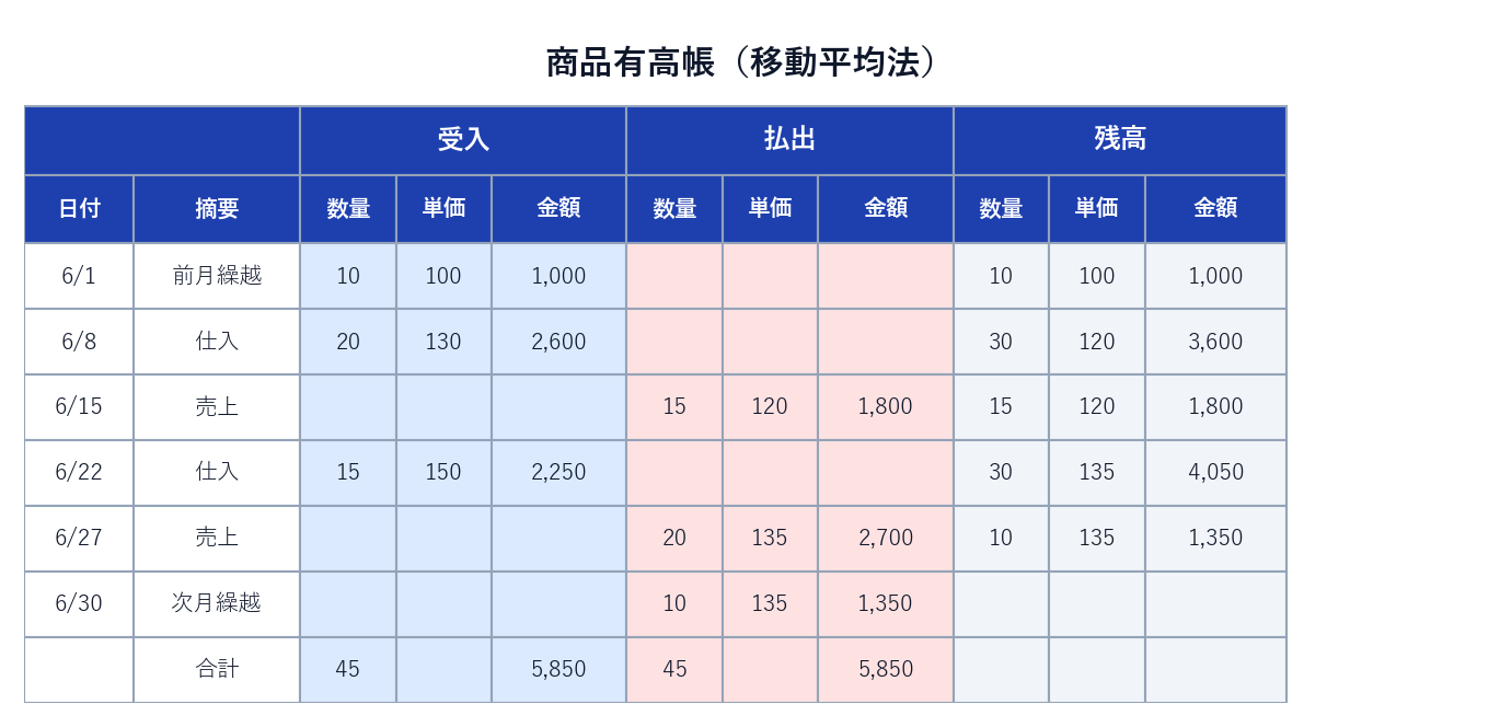 商品有高帳（移動平均法）の記入例。仕入のたびに平均単価を計算し直して残高欄に記録する