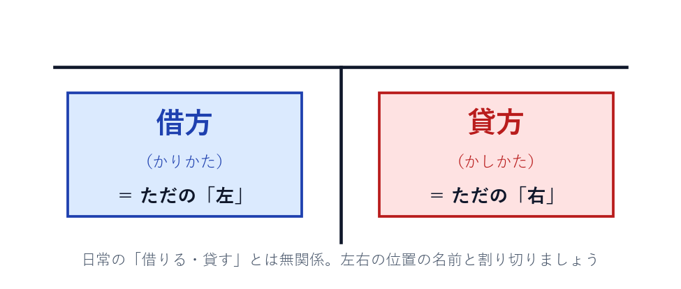 借方＝左、貸方＝右という位置の名前であることを示す図