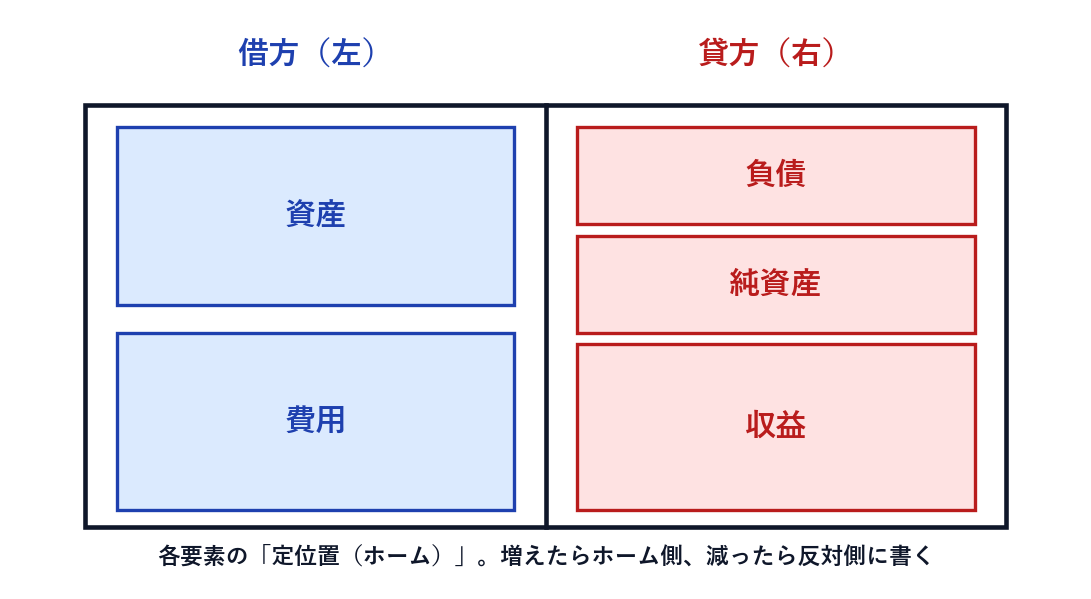 5要素のホームポジション。資産・費用が借方（左）、負債・純資産・収益が貸方（右）に配置された図