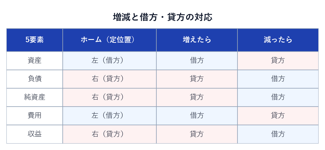 5要素の増減と借方・貸方の対応表。資産・費用は増えたら借方、負債・純資産・収益は増えたら貸方