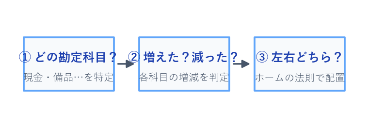 仕訳を作る3つのステップ。①勘定科目を特定 ②増減を判定 ③左右に配置