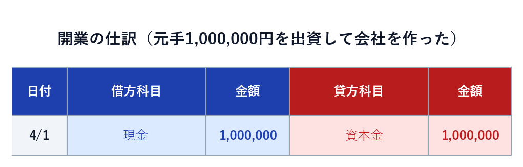 開業の仕訳（借方 現金 1,000,000／貸方 資本金 1,000,000）