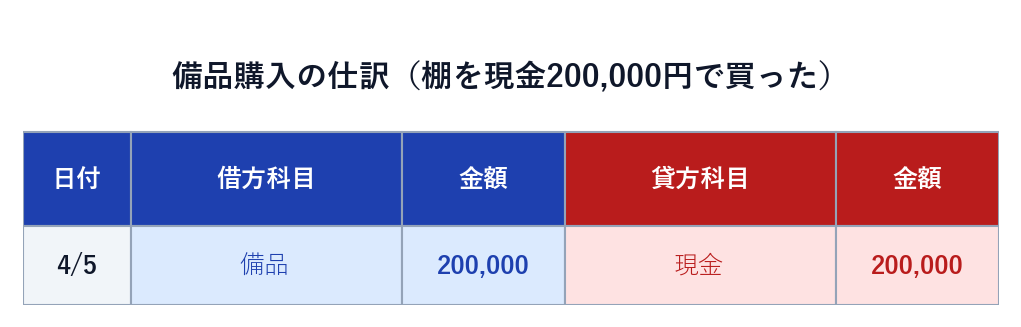 備品購入の仕訳（借方 備品 200,000／貸方 現金 200,000）