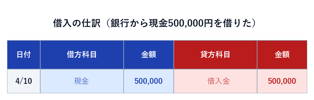 借入の仕訳（借方 現金 500,000／貸方 借入金 500,000）